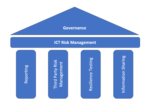 A drawing of the pillars of Digital Operational Resilience (DORA)