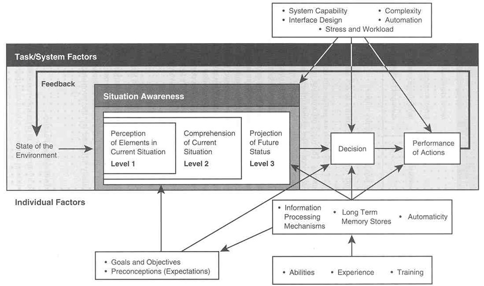 A model for situational awareness that had a decision tree and more.